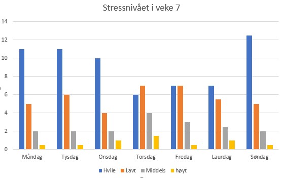 Slik stressa eg i veke 7