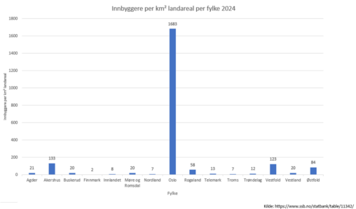 Tabell som viser antall innbyggere per km² landareal fordelt på fylke per 01.01.2024.