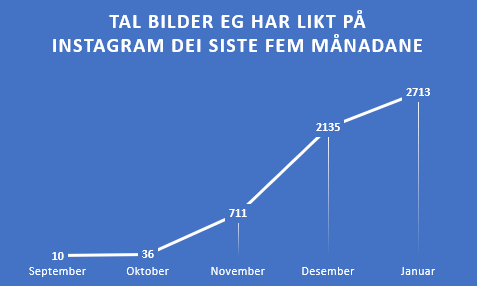 Diagram over likar-klikk på Instagram