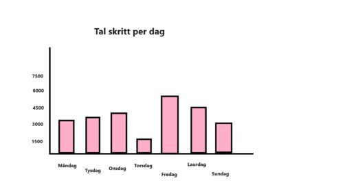 Diagram over tal skritt per veke.