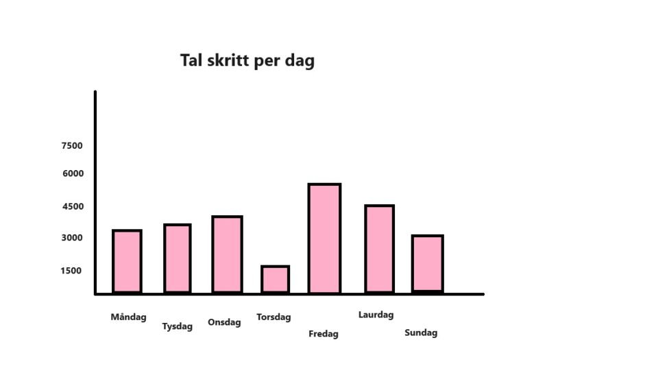 Diagram over tal skritt per veke.