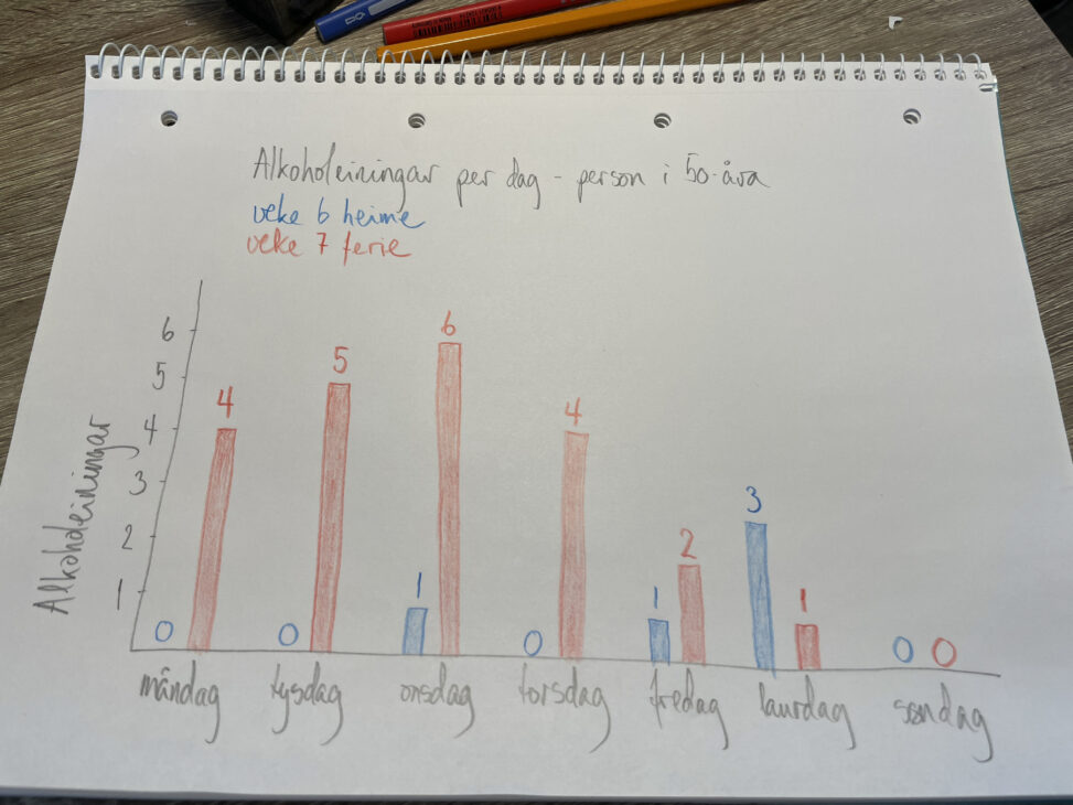 Samanlikning av alkoholeiningar per dag ei veke heime og ei på ferie