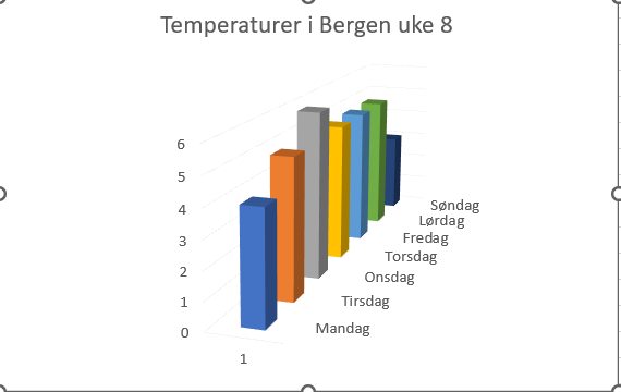 Temperaturer i Bergen