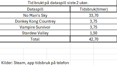 Tidsbruk på dataspill siste 2 uker