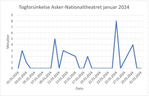 Togforsinkelse