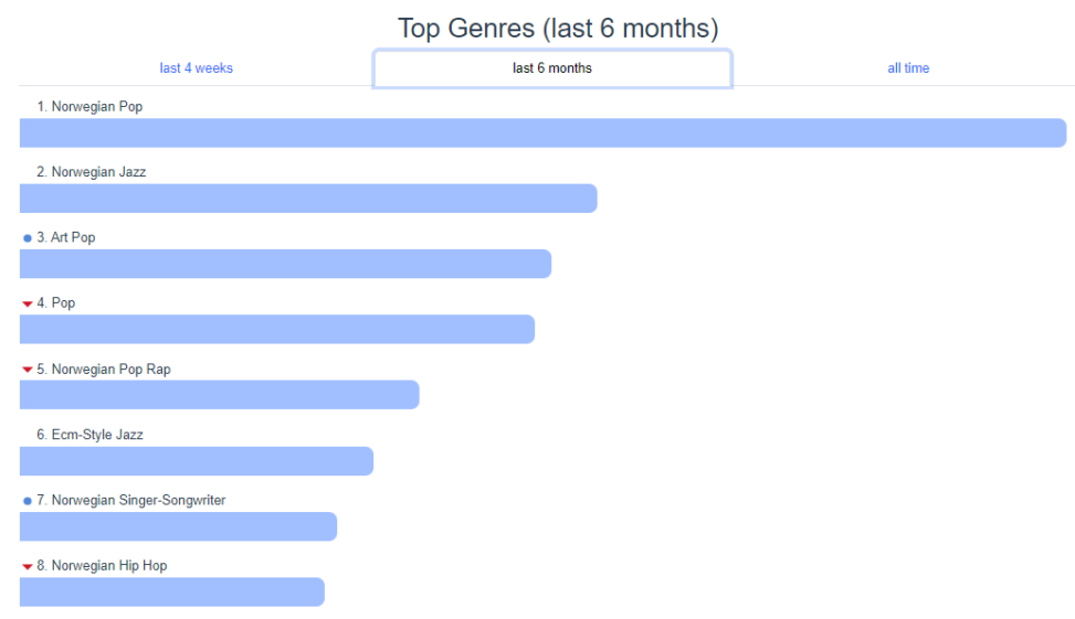 Norsk pop er sjangeren jeg lytter mest til, fulgt at norsk jazz
