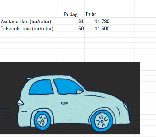 Antall km kjørt og tidsbruk i minutt tur/retur jobb pr år, med utgangspunkt i 230 arbeidsdager