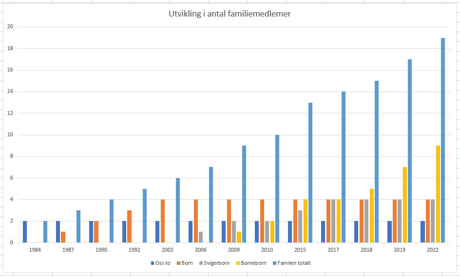 Frå 2 til 19