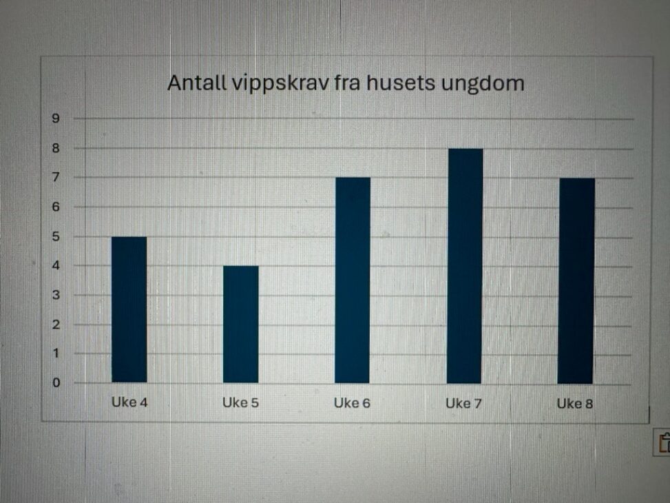 Antall ganger husets ungdom sender vippskrav i løpet av en uke.