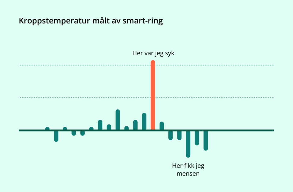 Søylediagram som viser kroppstemperatur over 19 dager. 1 dag er mye høyere enn andre (sykdom), og en mye lavere (menstruasjon).