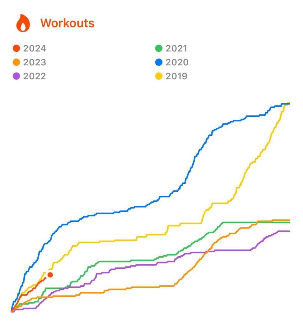 Graph: Six years of workouts