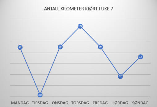 Kilometer i bil