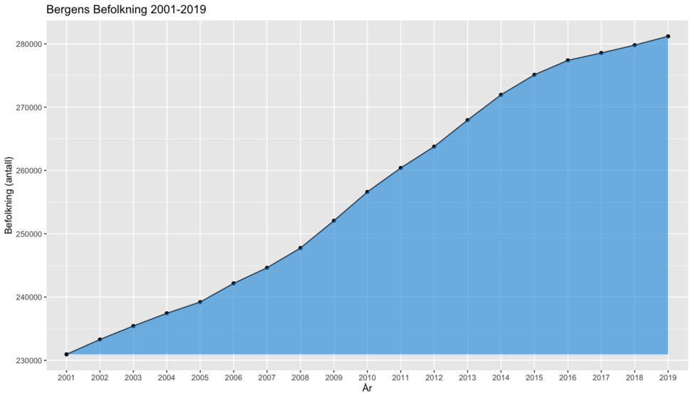 Bergens befolknings tall fra 2001 til 2019