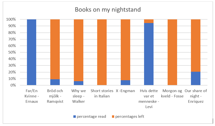 Books on my nightstand, percentage read