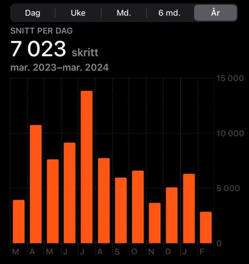 Gjennomsnittlig skritt/per fordelt på måned mars/2023 til februar/2024. Gjennomsnitt/dag hele perioden: 7023 skritt.