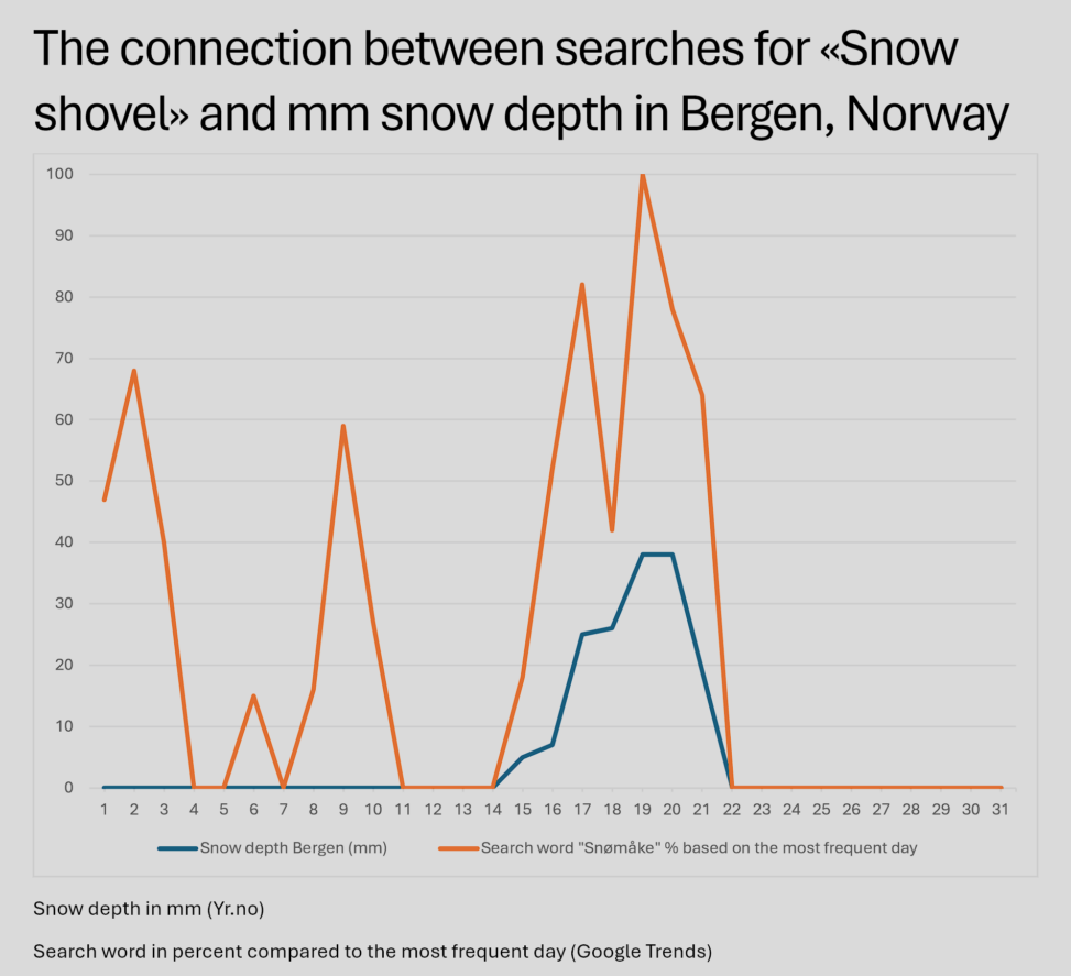 The connection between searches for «Snow shovel» and mm snow depth in Bergen, Norway