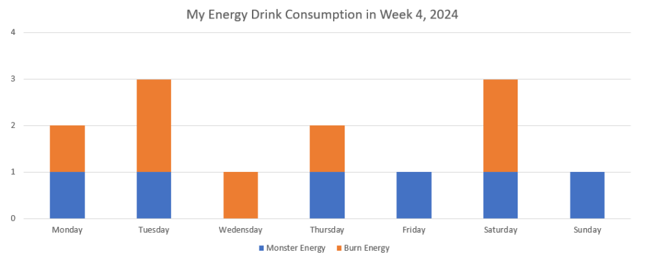 Energy drink consumption in a week