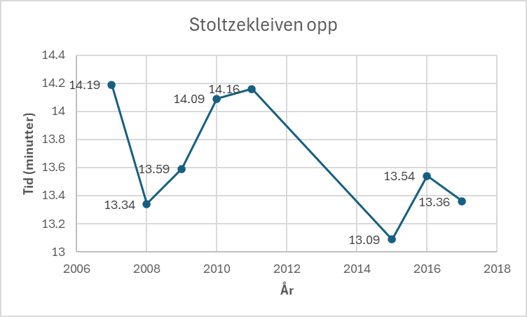 Løpsresultat