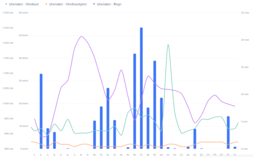 Oversikt over nedbør, vind og vindkast i juli 2023 Hardanger