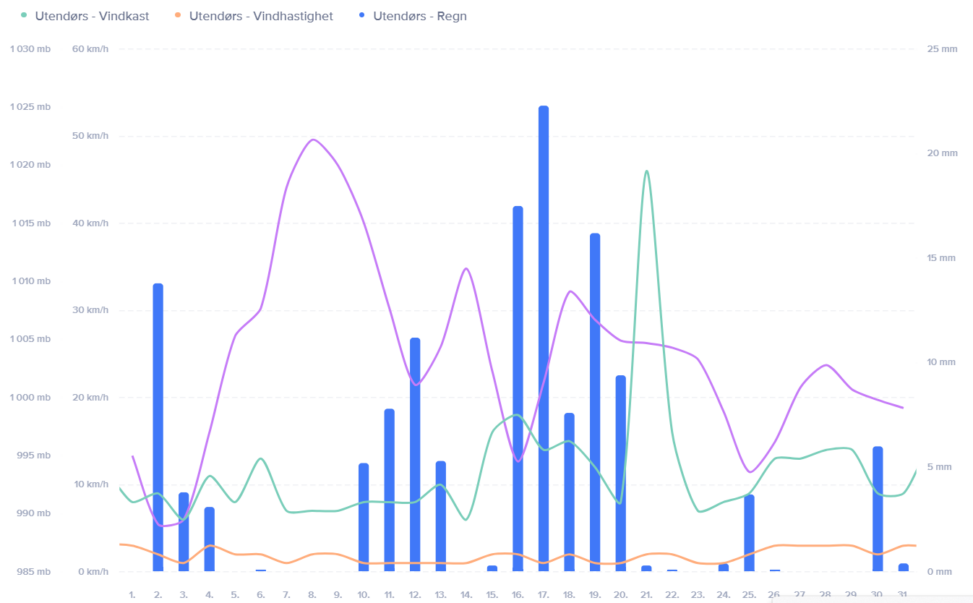 Oversikt over nedbør, vind og vindkast i juli 2023 Hardanger