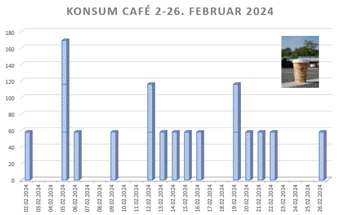 Konsum Amalies Hage (café, Bergen) februar 2024