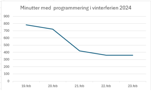 Graf som viser antall minutter med programmering i veke 8