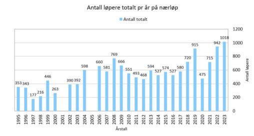 Deltakarar o-løp Førde IL siste 20 år