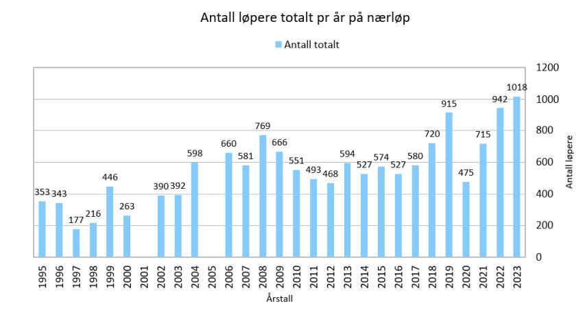 Deltakarar o-løp Førde IL siste 20 år