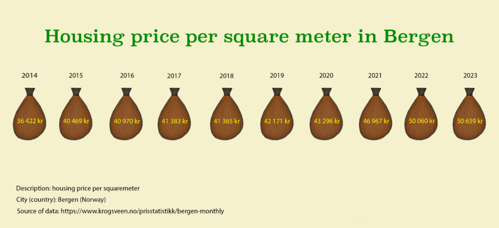 The housing price in Bergen per square meter from 2014 to 2023