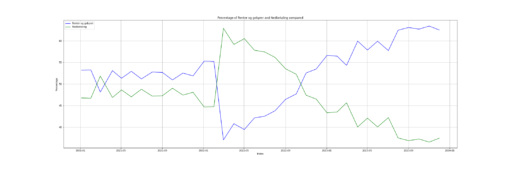 Graph visualising the comparision of interest payment vs loan repayment