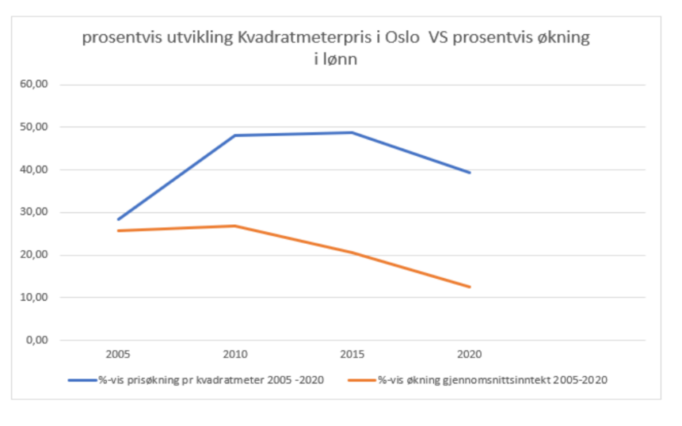 prosentvis utvikling Kvadratmeterpris i Oslo VS prosentvis økning i lønn