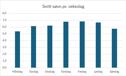 Mitt søvnmønster fordelt på vekedagar i 2024