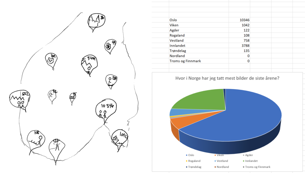 Skisse av sørlige deler av Norge, med plassering av nåler på kartet som inkluderer antall bilder tatt i det området. Det samme er representert som et kakediagram som viser fylkesfordeling.