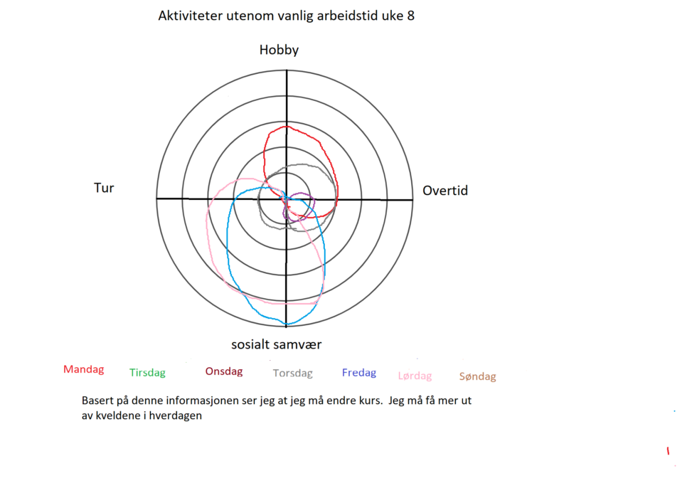Overtid og mitt sosiale liv uke 8 2024 viser behov for endring