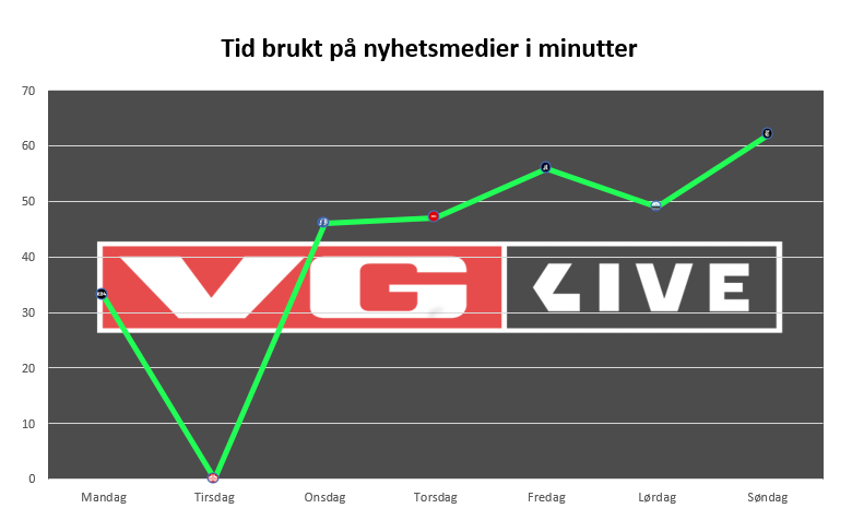 Tid på nyhetsmedier