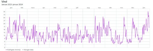 Vindstyrke januar 2023 til januar 2024 ved Kråkenes Fyr