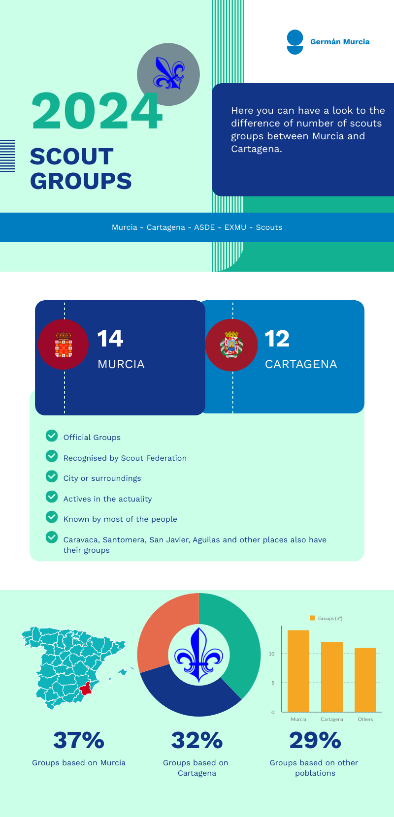 Scout groups in Region of Murcia