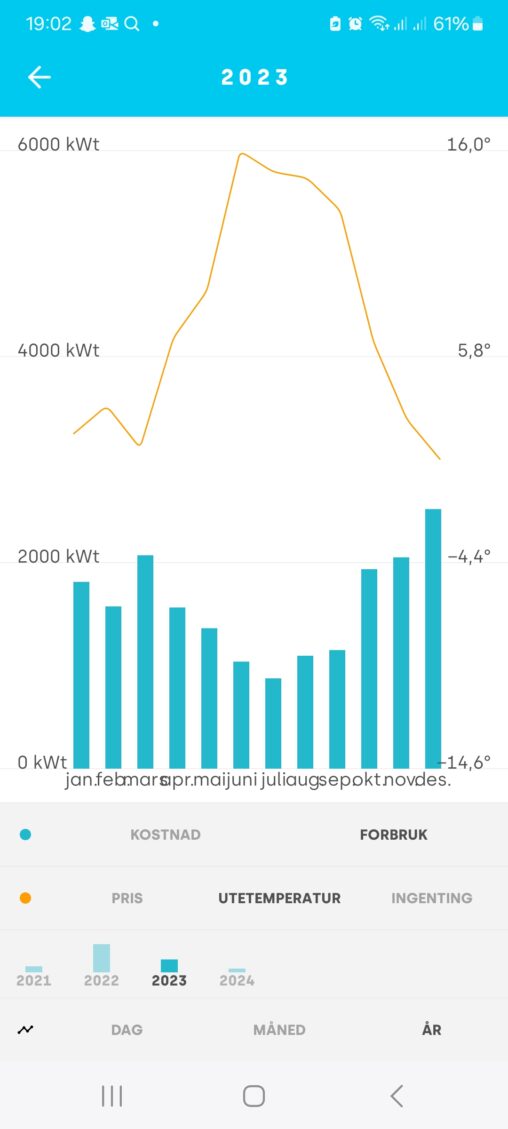 Oversikt over hvordan mitt strømforbruk samvarierer med utetemperatur.