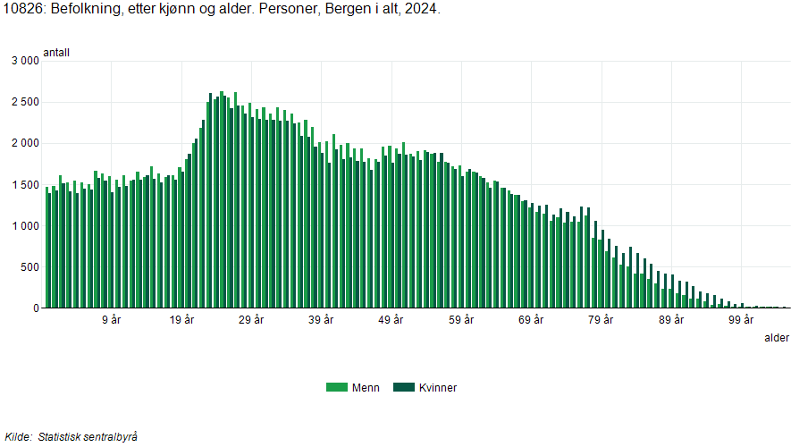 Befolkning i Bergen 2023