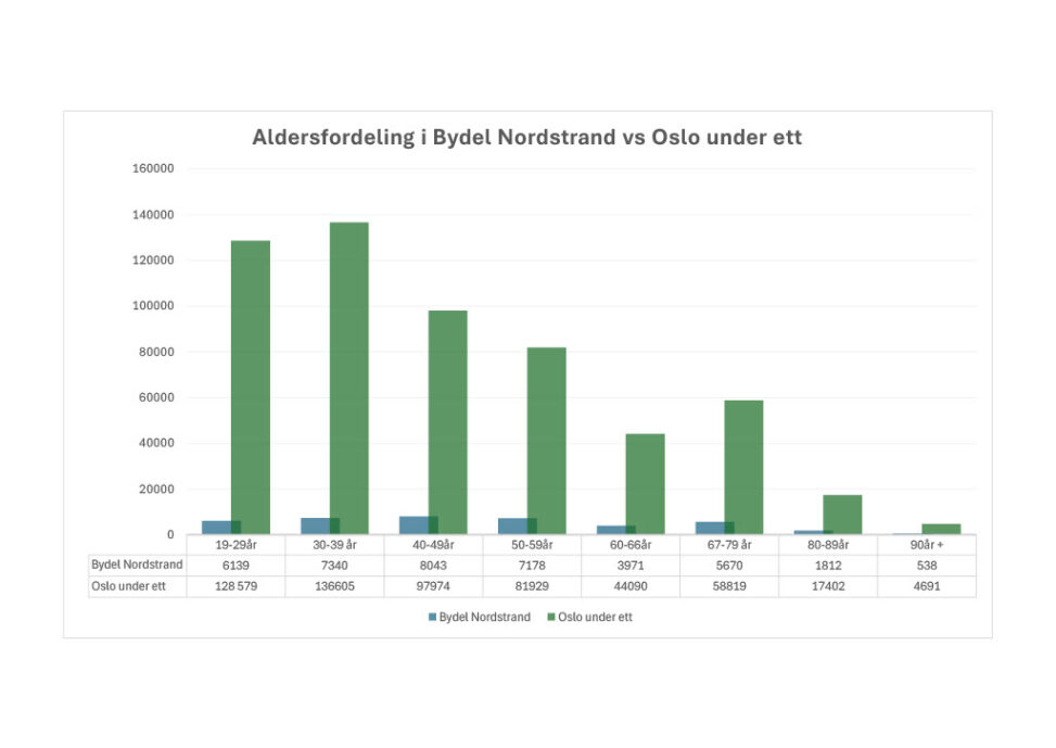 Sammenligning av aldersgrupper i Bydel Nordstrand vs. Oslo under ett.