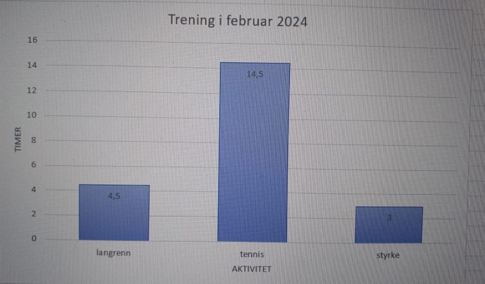 Workouts in February 2024