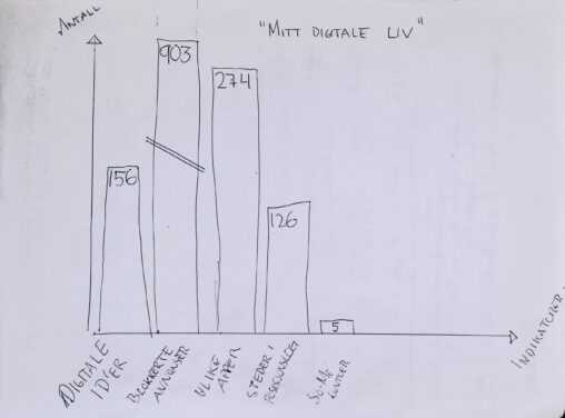 Charts showing five different indicators for a persons digital life