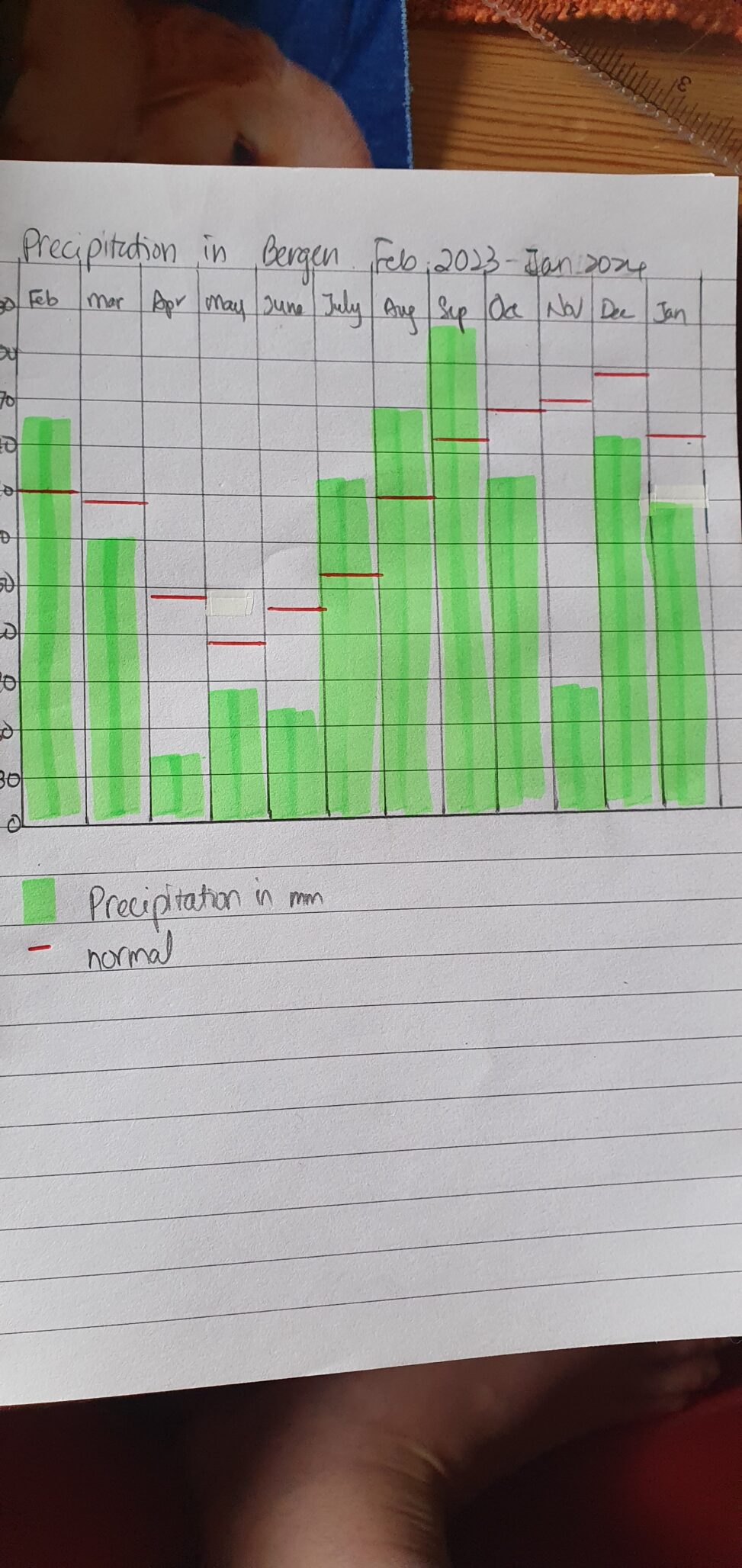 Rainfall in Bergen