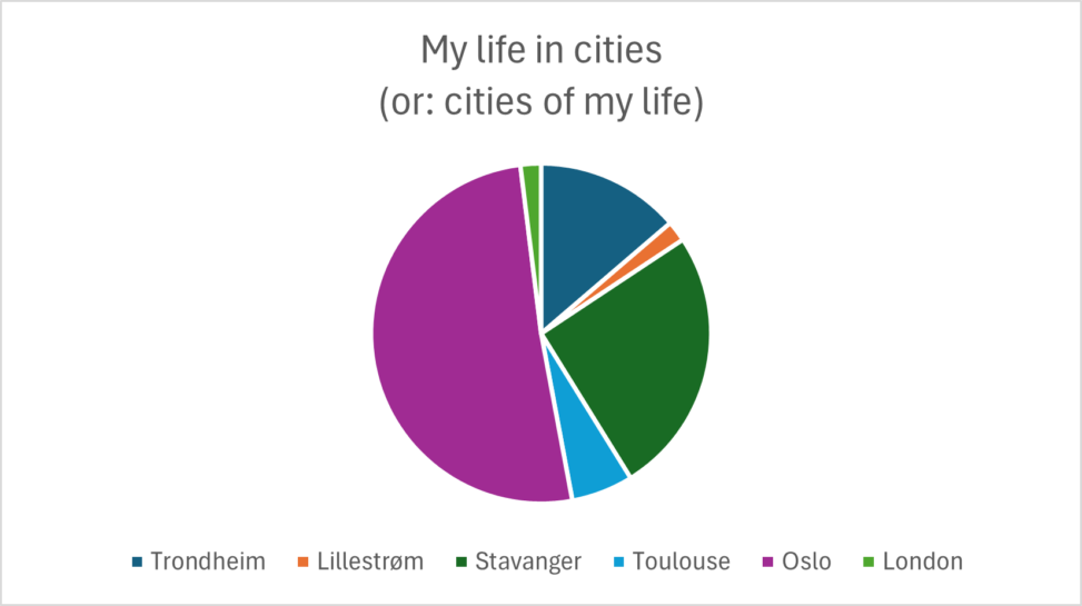 The cities I have lived in, represented by time spent in each