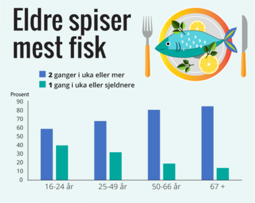 Hvem spiser mest fisk i Norge