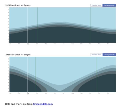 Annual distribution of daylight hours between Bergen, Norway and Sydney, Australia