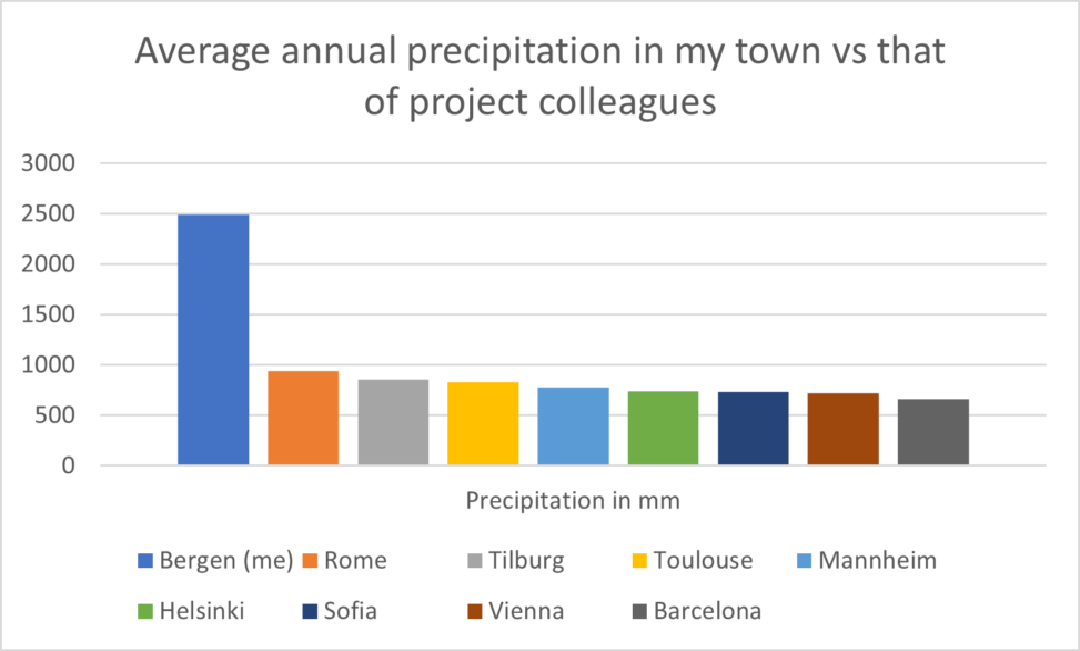 Bar chart showing average annual precipitation in Bergen, Rome, Tilburg, Toulouse, Mannheim, Helsinki, Sofia, Vienna and Barcelona