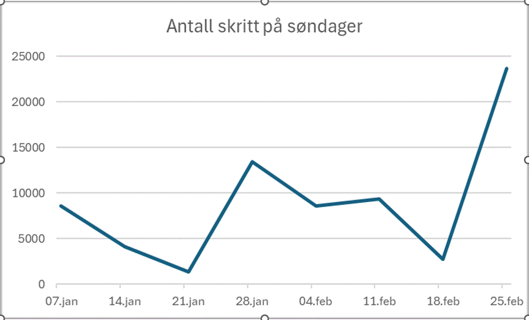 Antall skritt på søndager registrert av telefonen.