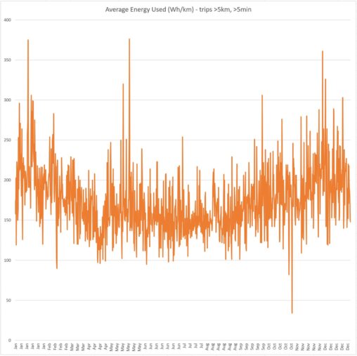 Average energy used electric car Jan-Dec