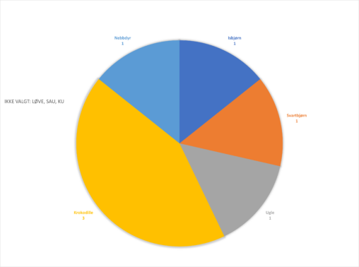 My toddler\\\'s choice of animal figures measured one random week